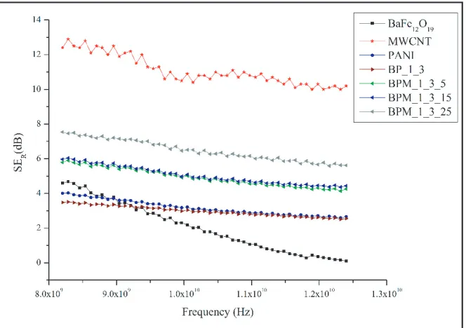 Figure 7. SER comparison between prepared samples.