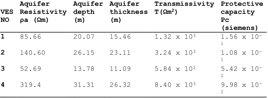 Table 2: Computed Aquifer and Dar- Zarrouk parameters of the geoelectric section. 