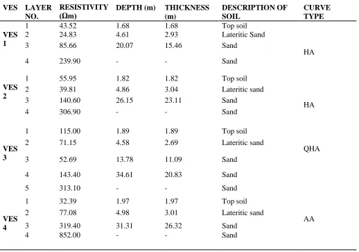 Table 1: LAYER PARAMETERS OF GEOELECTRIC SECTION FOR VES (1 - 4)  