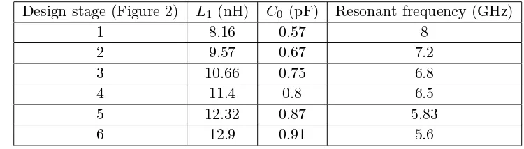 Table 3. Variation of L1 and C0 and corresponding resonant frequency for diﬀerent cases shown inFigure 2.
