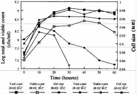 Figure 5.  The total counts, viable counts and cell size of grown with shaking at 20°C and 30°C in Luria broth from an initial viable count of 10wild-type F