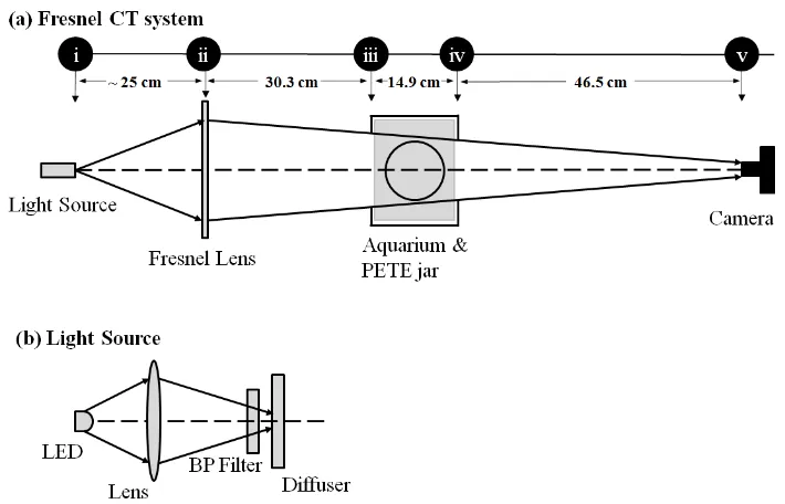Figure 2.1: Top view schematics of (a) the entire Fresnel-modiﬁed optical CBCT scanner(Vista10, Modus Medical Devices Inc., London, Canada)