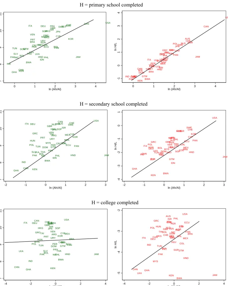 Figure 1 – Relative Technologies vs. Relative Factors and Output (σ = 0.5) 