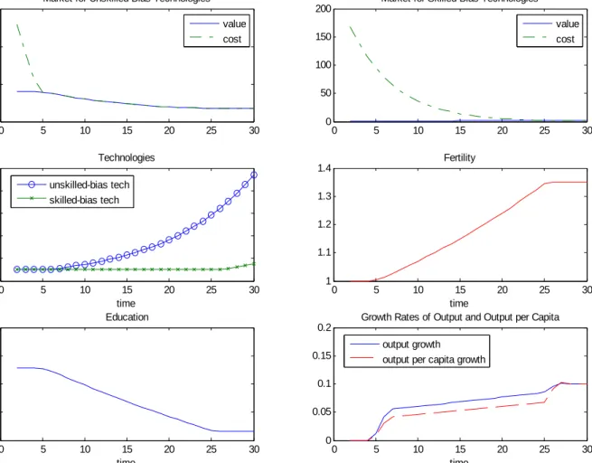 Figure 6 - Economy A:  High (H/L), Low (Ω H /Ω L )  Directed Technical Change with Endogenous Factors  
