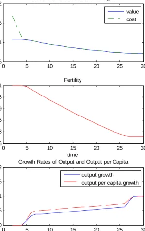 Figure 7 - Economy A:  High (H/L), High (Ω H /Ω L )  Directed Technical Change with Endogenous Factors 