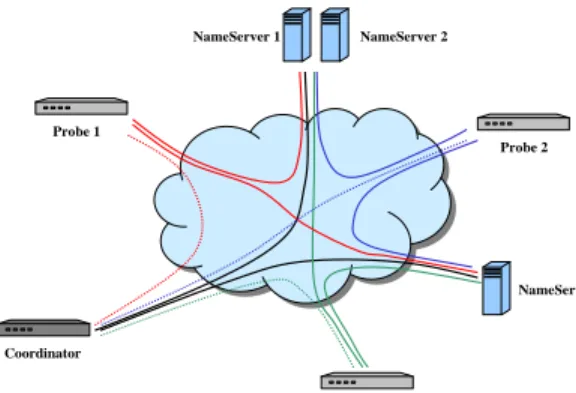 Figure 1: An example configuration of the system: One coordinator and three probes are used in order to monitor a DNS zone with three name servers
