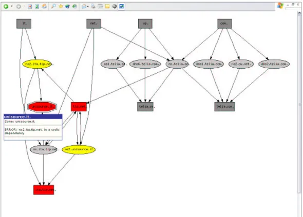 Figure 2: A snapshot of the user interface: a cyclic dependency error affecting the unisourse.it zone