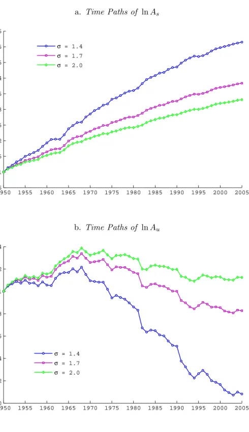 FIGURE 2. Time Series Graphs of ln A s and ln A u