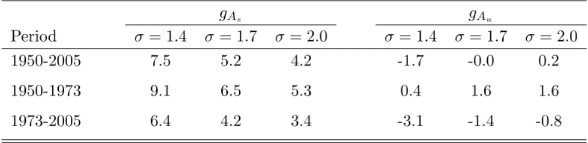 TABLE 1. The Average Annual Growth Rates of A s and A u in US (%) g A s g A u Period σ = 1.4 σ = 1.7 σ = 2.0 σ = 1.4 σ = 1.7 σ = 2.0 1950-2005 7.5 5.2 4.2 -1.7 -0.0 0.2 1950-1973 9.1 6.5 5.3 0.4 1.6 1.6 1973-2005 6.4 4.2 3.4 -3.1 -1.4 -0.8