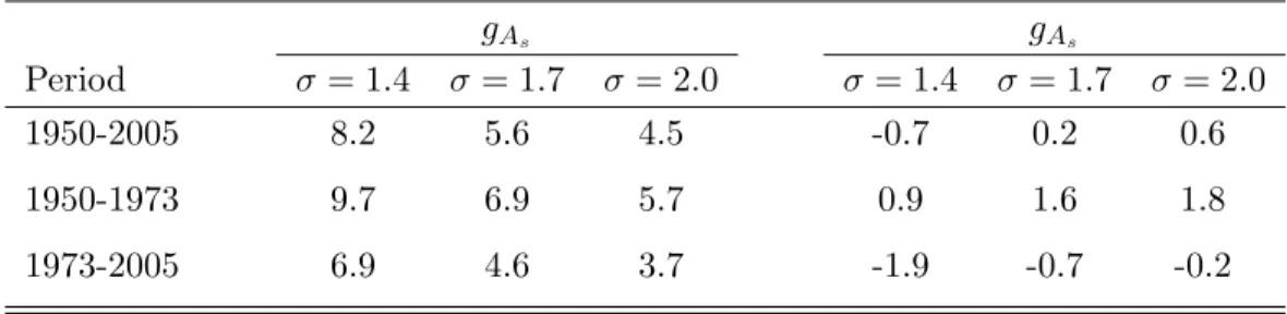 TABLE 2. The Average Annual Growth Rates of A s and A u in US (%) g A s g A s Period σ = 1.4 σ = 1.7 σ = 2.0 σ = 1.4 σ = 1.7 σ = 2.0 1950-2005 8.2 5.6 4.5 -0.7 0.2 0.6 1950-1973 9.7 6.9 5.7 0.9 1.6 1.8 1973-2005 6.9 4.6 3.7 -1.9 -0.7 -0.2