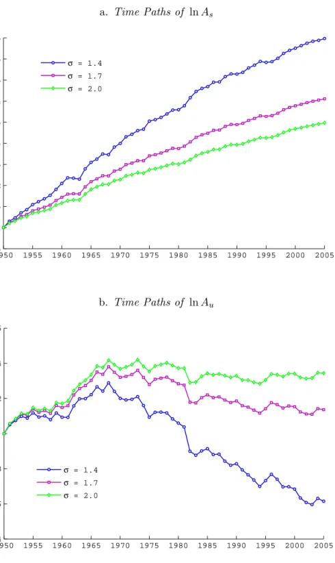 FIGURE 3. Time Series Graphs of ln A s and ln A u