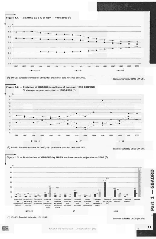 Figure 1.1. — GBAORD as a % of GDP — 1985-2000 (1) 