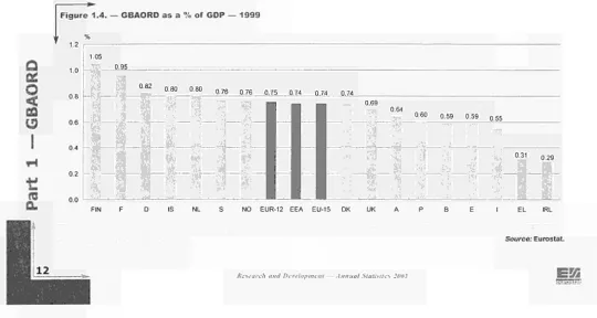 Figure 1.4. — GBAORD as a % of GDP — 1999 
