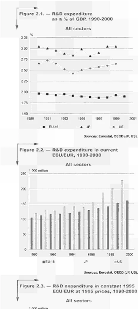 Figure 2.1. — R&D expenditure 