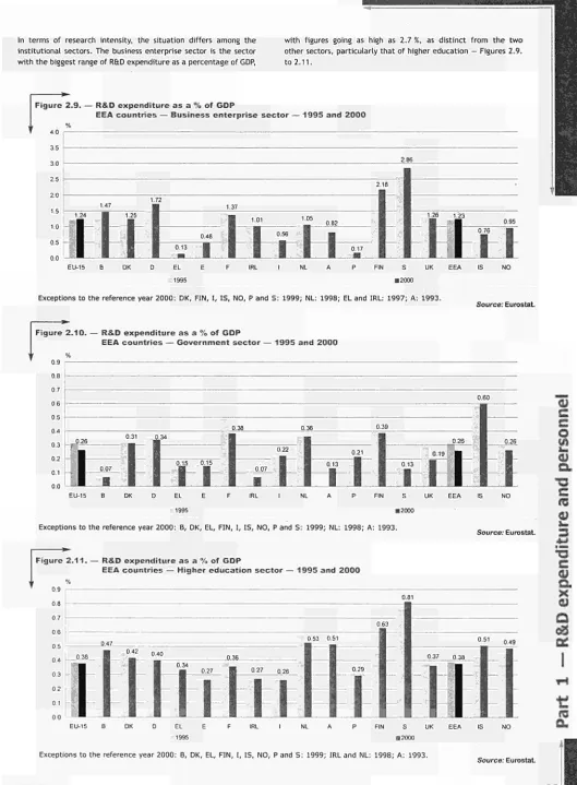 Figure 2.10. — R&D expenditure as a % of GDP 