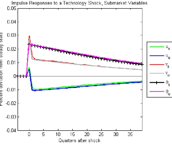 Figure 7: Impulse Responses to a Technology Shock, Skill and Unskilled (σ = 2)
