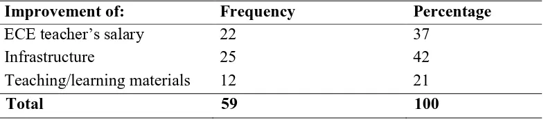 Table  4.4:  Improvements Initiated Using CSG by Schools 