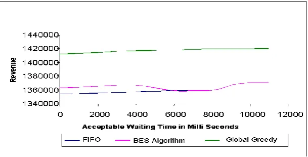 Figure 4 Impact on average service time by varying maximum waiting time