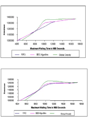 Figure 8 Impact of penalty (0.01 and 0.02 as value of k) on the Revenue Generated 