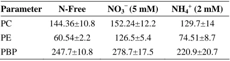 Table 1.  Phycobiliproteins contents in different nitrogen sources (µg ml−1) in Fischerella sp