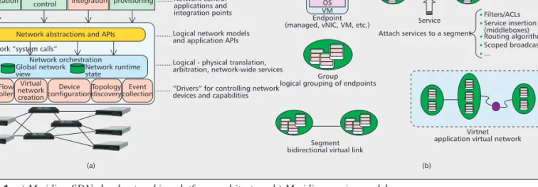 Figure 1. a) Meridian SDN cloud networking platform architecture; b) Meridian service model