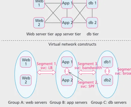 Figure 2 shows an example for a multi-tier web application with six VMs, grouped into tiers with segments connecting them