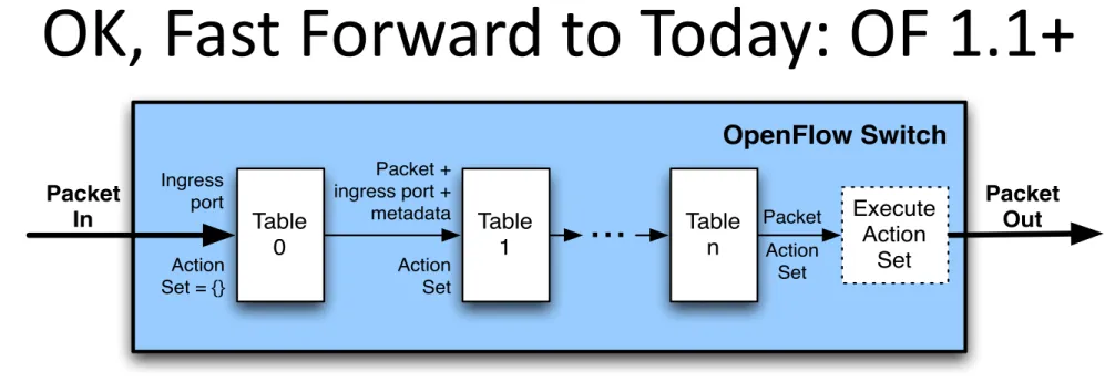 Figure 2: Packet flow through the processing pipeline