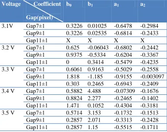 Table 3. The factors of the transform function at various voltages and gap distances  