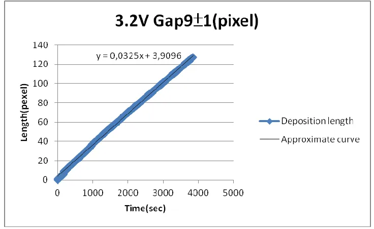 Figure 4. Length and diameter algorithms 