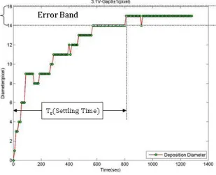 Figure 6. The response of the system 