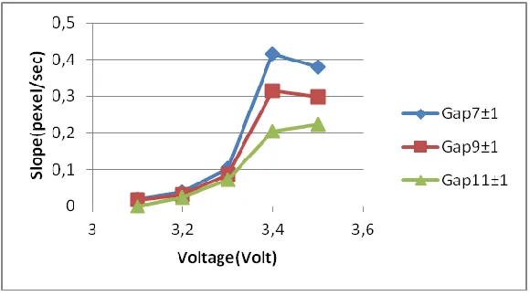 Table 1. The table of the slope at different voltages and gap distances  