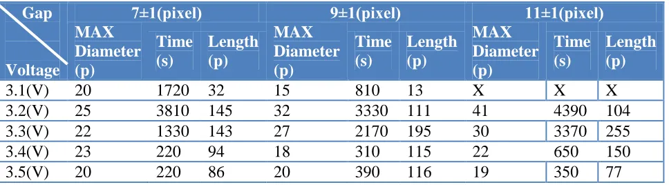 Table 2. The relationship between the time and the maximum diameter at the voltages and the gap distances 
