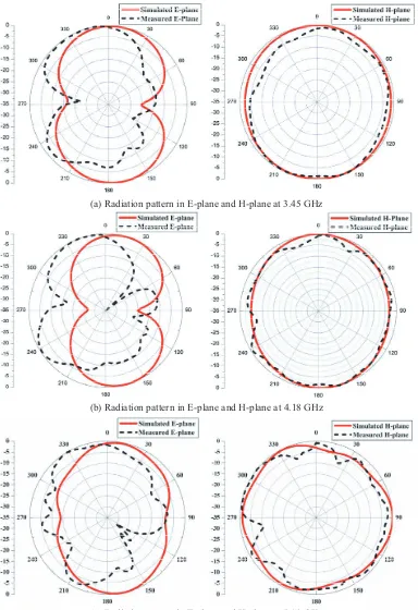 Figure 12. Radiation pattern of proposed antenna at (a) 3.45 GHz, (b) 4.18 GHz, (c) 5.10 GHz.