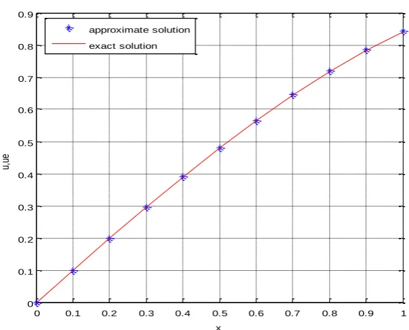 Fig.2 Exact solution and numerical solution for      
