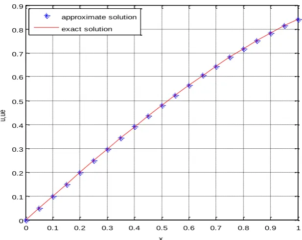 TABLE III COMPUTED EXACT, APPROXIMATE SOLUTION AND ABSOLUTE ERROR FOR  