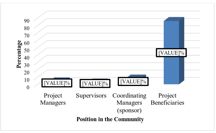 Figure 4.1: Position in the community 