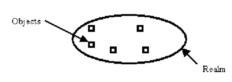 Fig. 1. GINA Objects