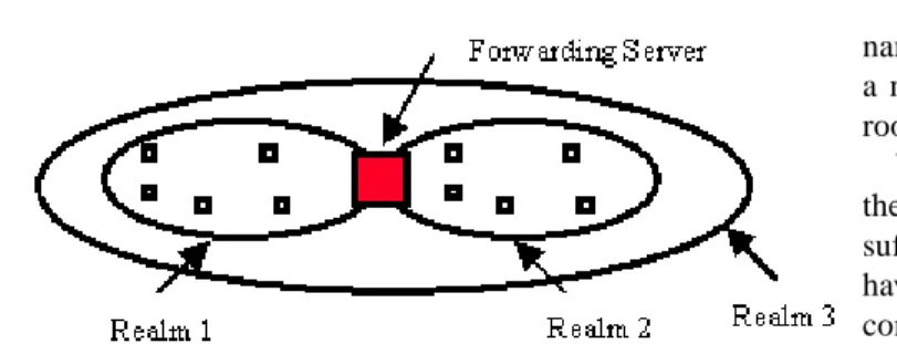 Fig. 2. Forwarding Servers