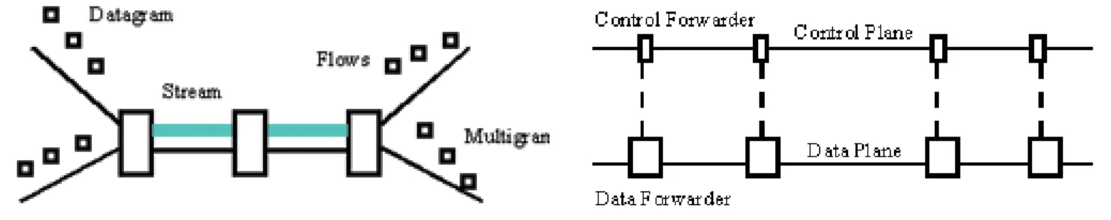 Fig. 6. GINA Channels (Streams, Multigrams, and flows)