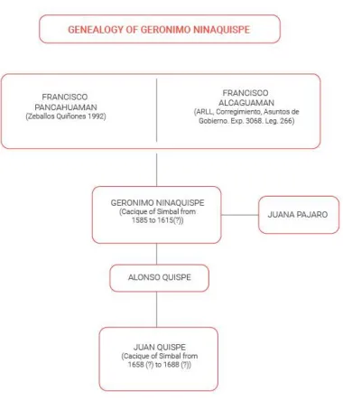 Figure 11: Genealogy of Geronimo Ninaquispe based on ARLL. 1604. Corr. 