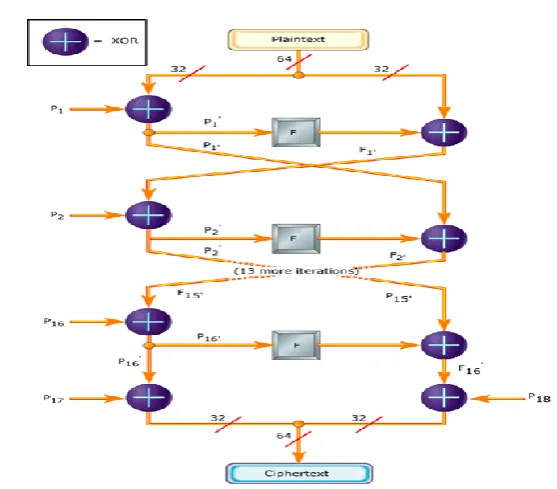 Figure 1.7.2:  Blowfish Encryption 