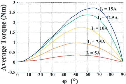 Figure 8. Comparison of the average torque asa function of the phase currents amplitude.