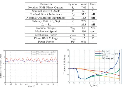 Table 3. Measured performance of the SynRM prototype used in this study.