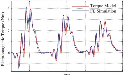 Figure 2. Phase self-inductance of a Transver-sally Laminated Anisotropic (TLA) SynRM infunction of an electric angular displacement.