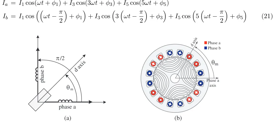 Figure 3. Bi-phase SynRM: (a) semi-circuit representation, and (b) cross section of a 4-pole TLASynRM with 2 slots/phase/pole and a full-pitch winding.