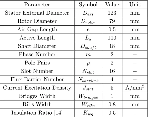 Table 2. Inductance numerical values found by FE simulations for the Studied SynRM.