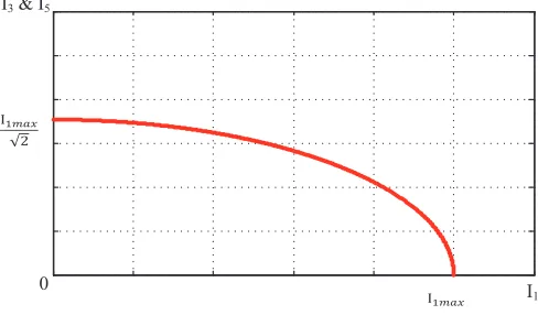 Figure 5. Locus of the maximum torque obtained from the simpliﬁed model, for I3 = I5.
