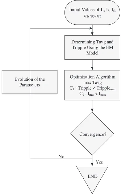 Figure 6. Optimization algorithm to determinethe current harmonics parameters.