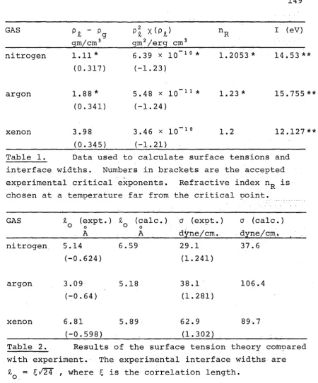 Table 1.Data used to calculate surface tensions and