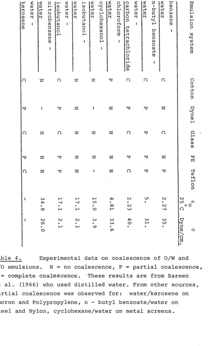 Table 4. Experimental data on coalescence of 0/W and